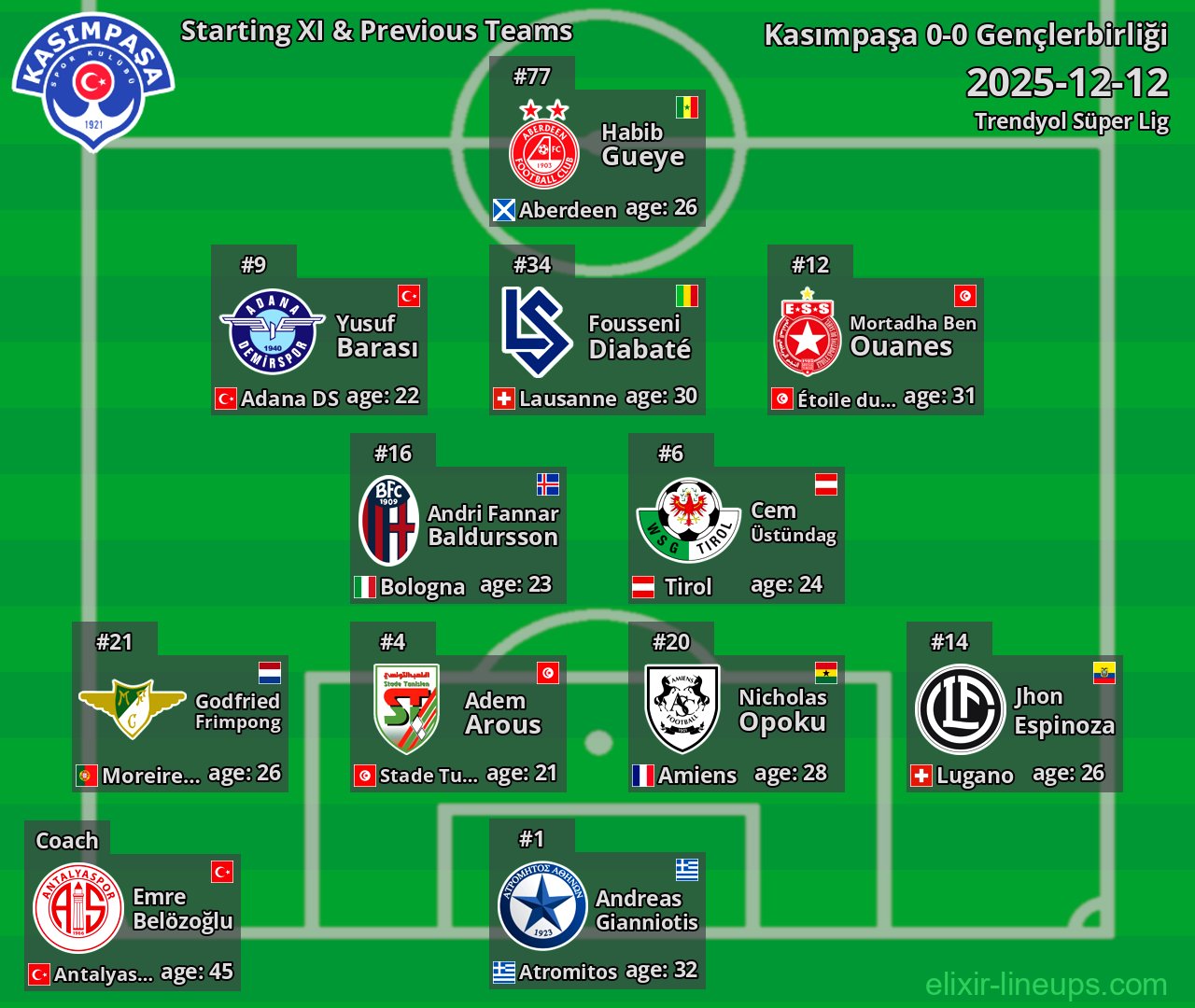 Kasımpaşa Starting XI & Previous Teams 2025-12-12