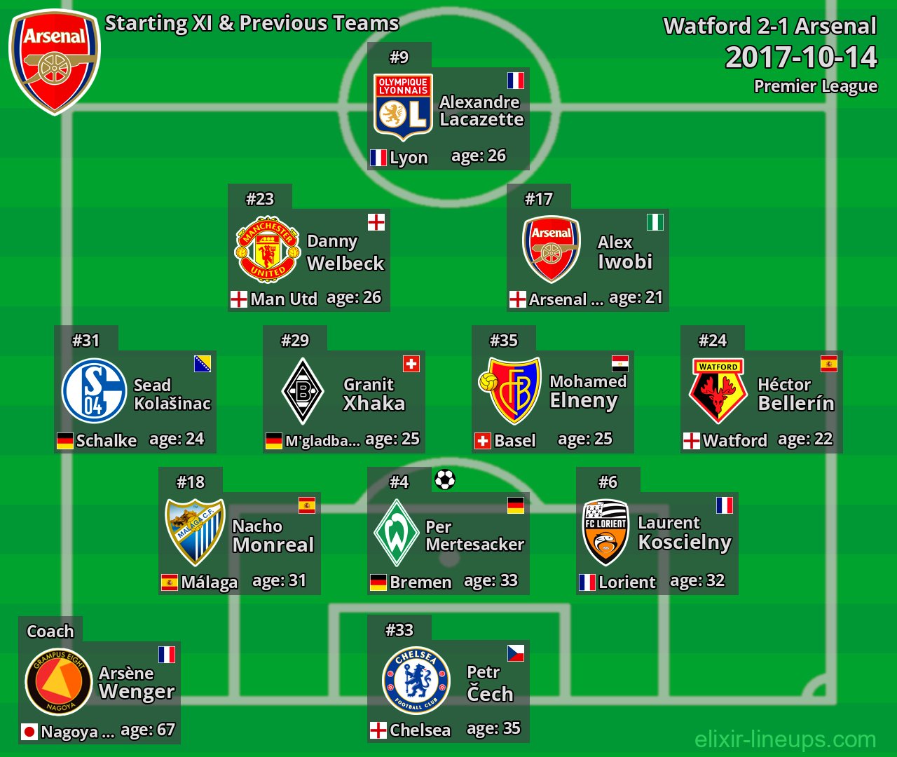 Arsenal Starting XI & Previous Teams 2017-10-14