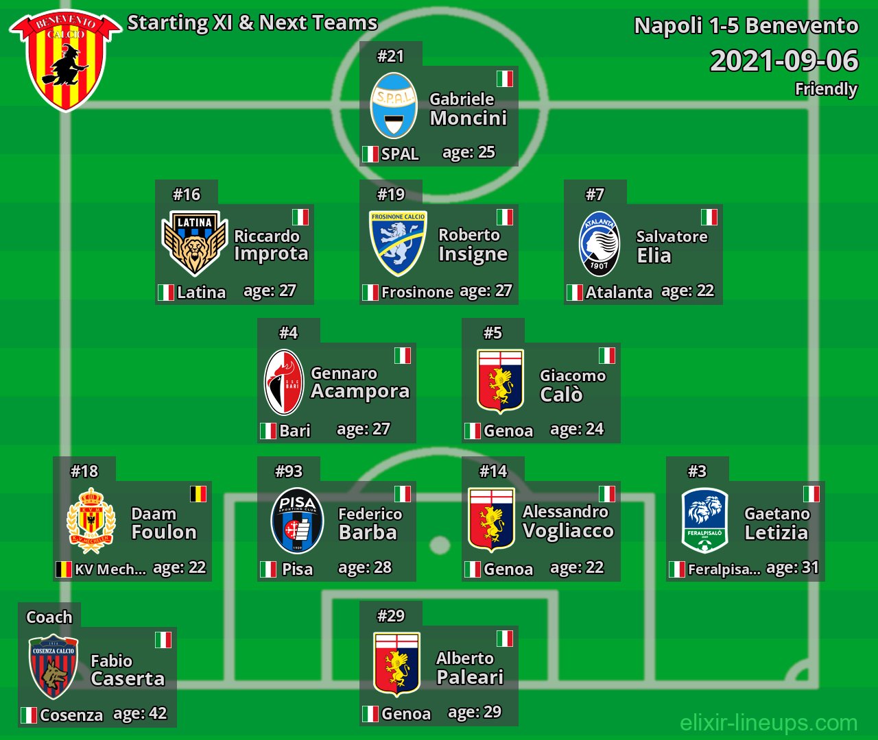 Benevento Starting XI & Next Teams 2021-09-06