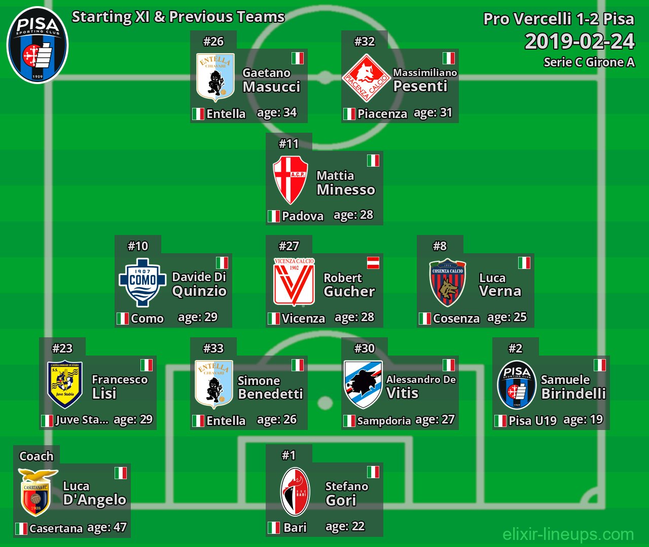 Pisa Starting XI & Previous Teams 2019-02-24