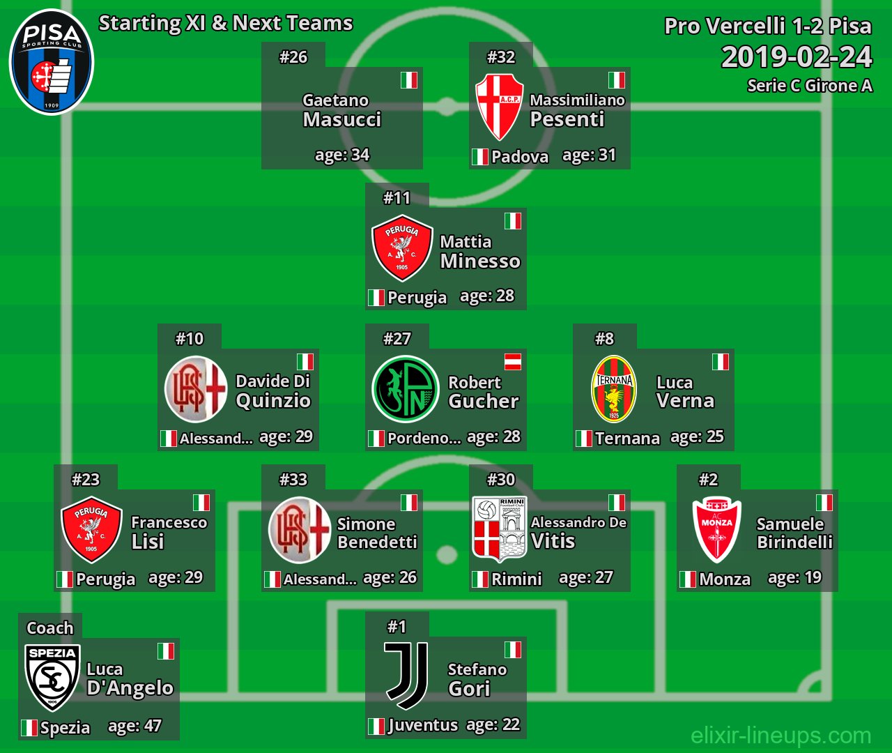 Pisa Starting XI & Next Teams 2019-02-24