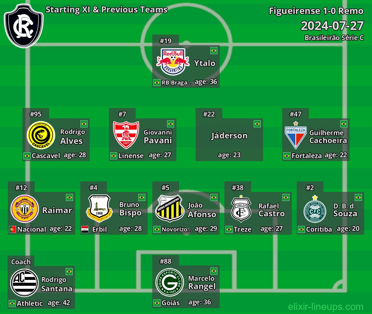 Remo Starting XI & Previous Teams 2024-07-27
