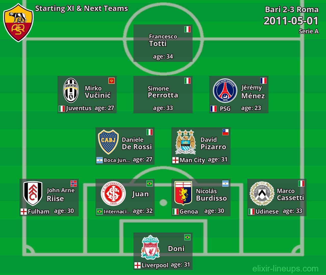 Roma Starting XI & Next Teams 2011-05-01