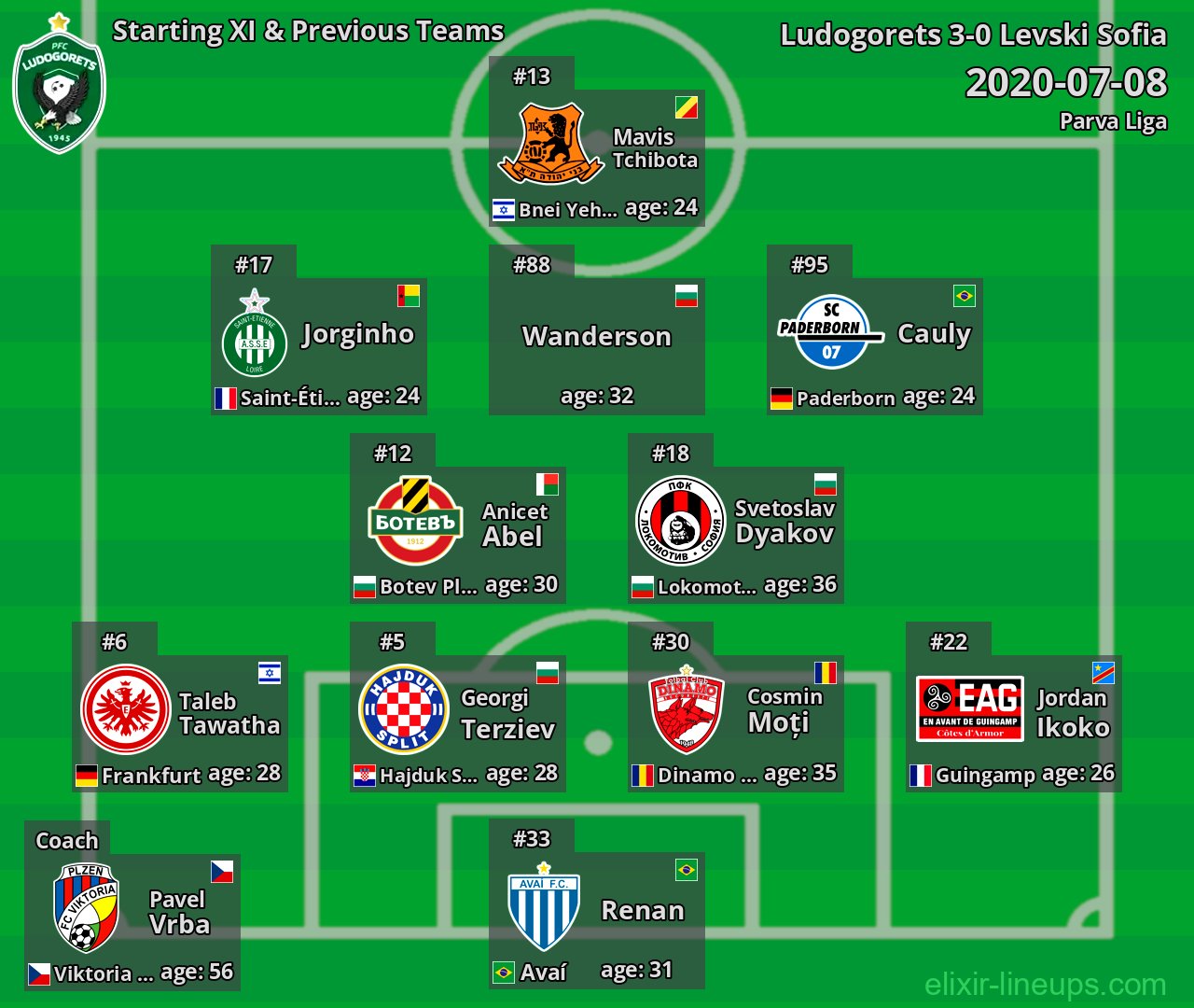 Ludogorets Starting XI & Previous Teams 2020-07-08