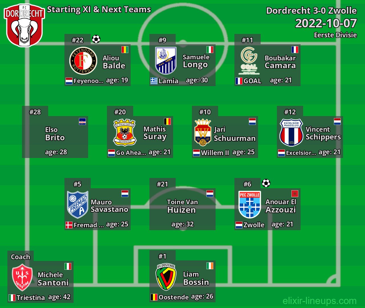 Dordrecht Starting XI & Next Teams 2022-10-07