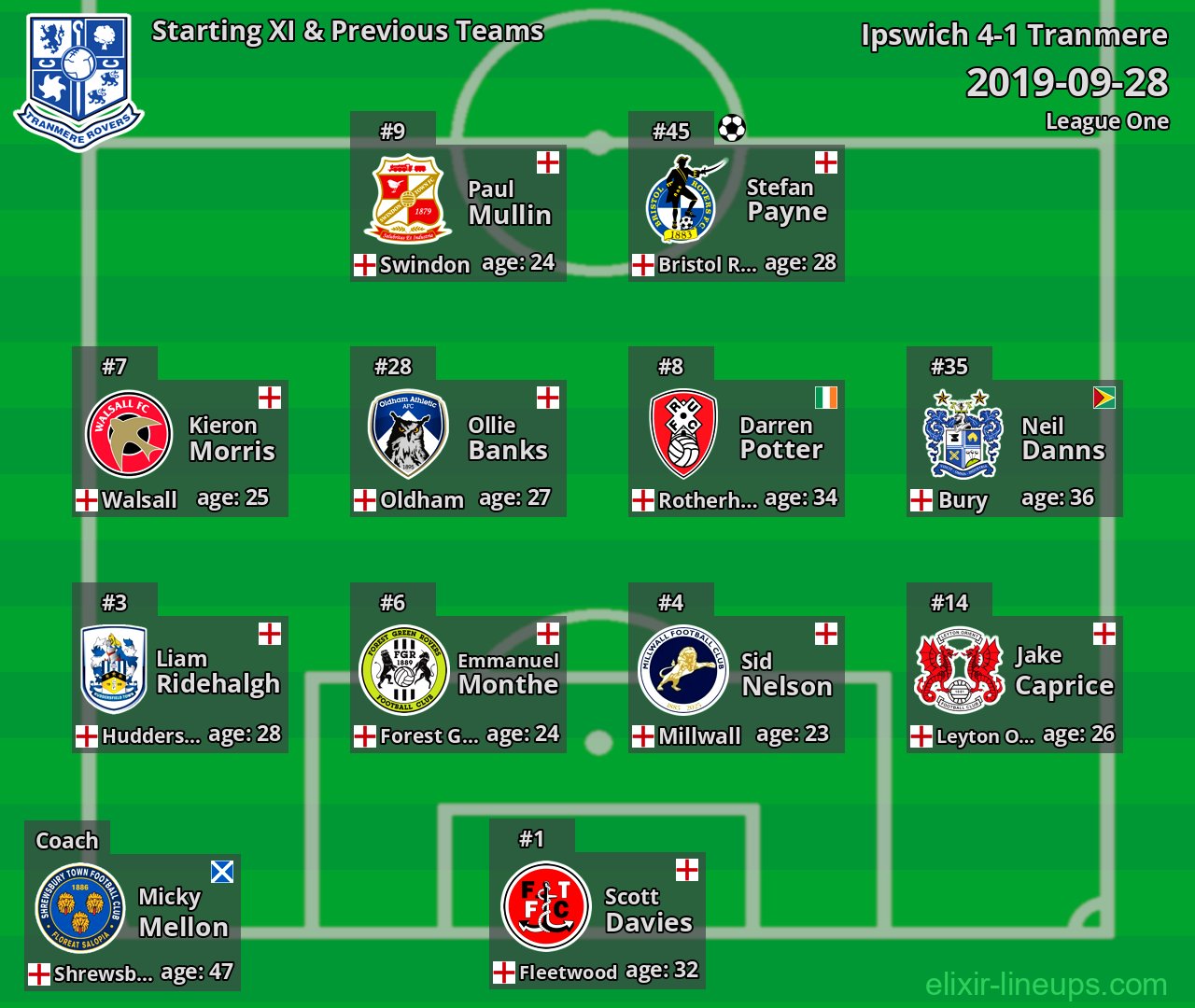 Tranmere Starting XI & Previous Teams 2019-09-28