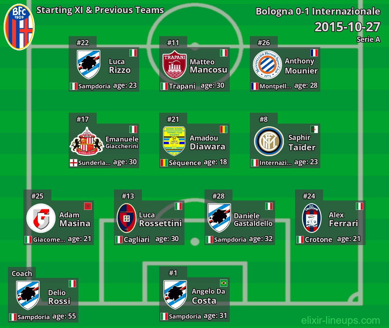 Bologna Starting XI & Previous Teams 2015-10-27