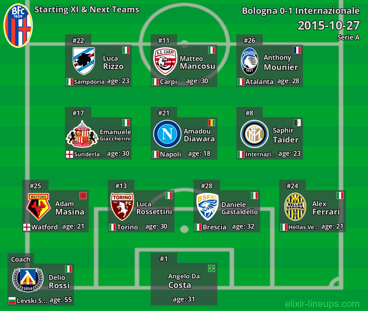 Bologna Starting XI & Next Teams 2015-10-27