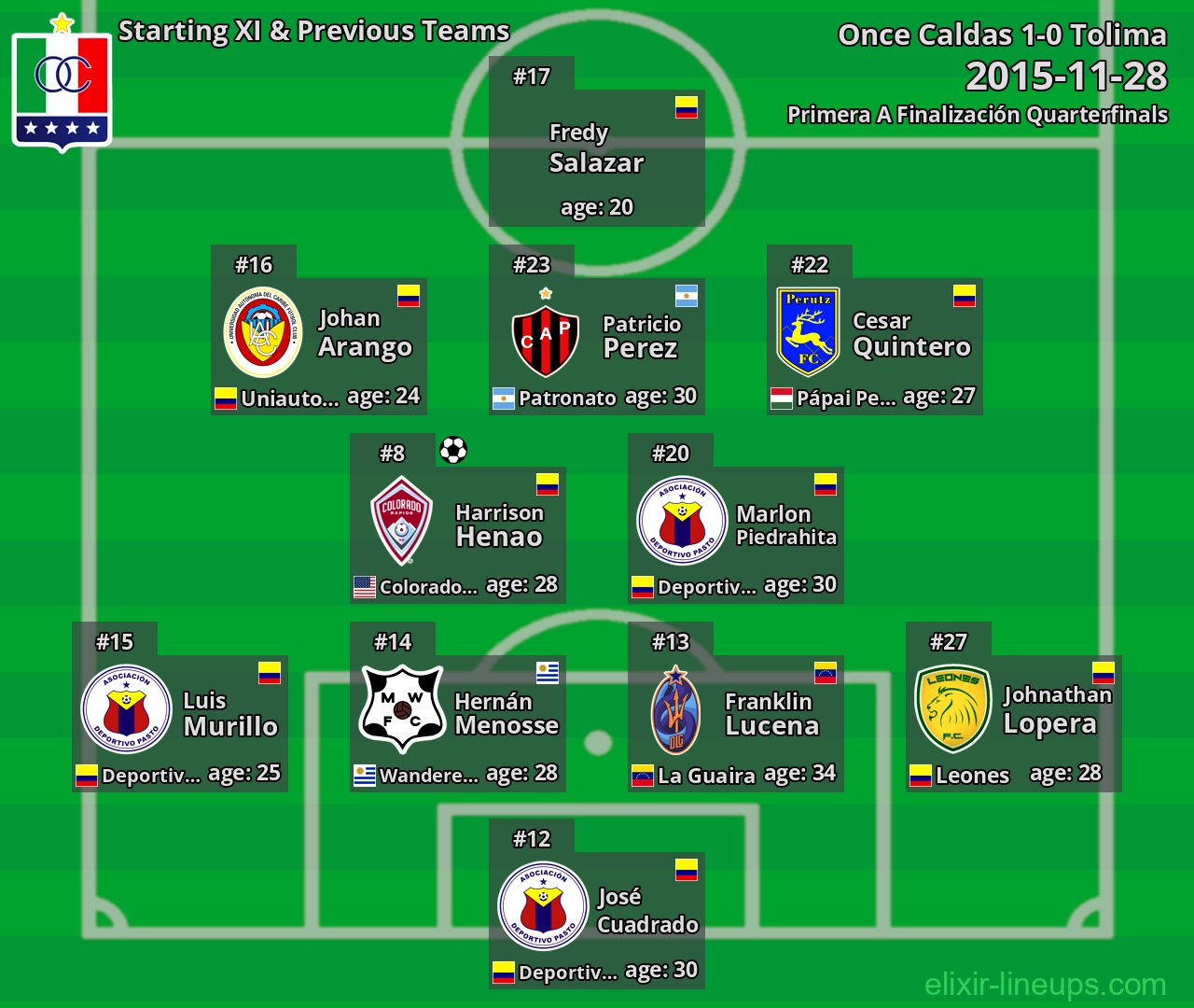 Once Caldas Starting XI & Previous Teams 2015-11-28