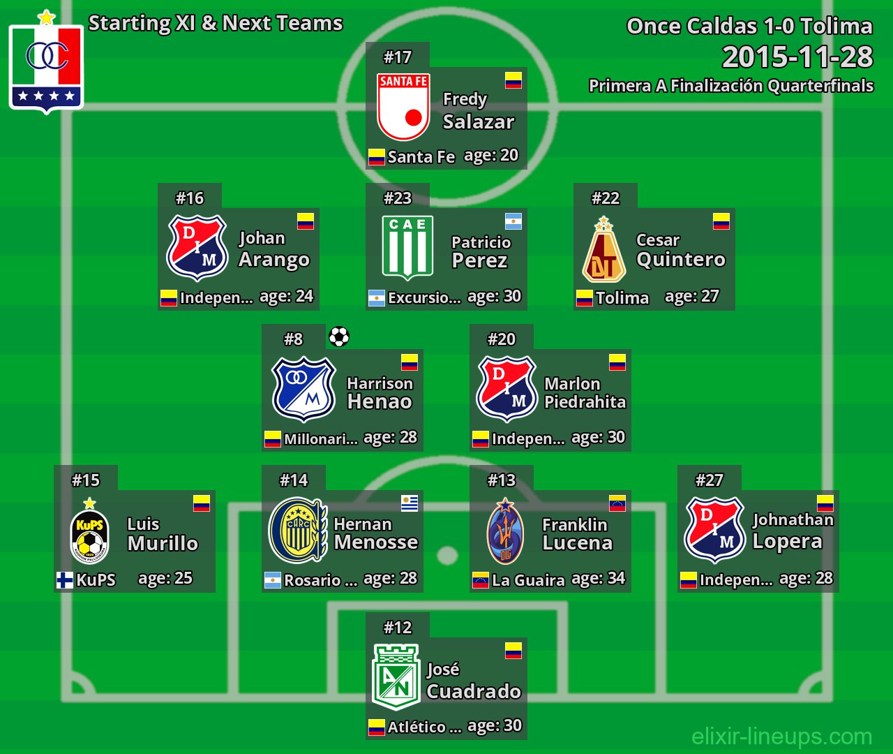 Once Caldas Starting XI & Next Teams 2015-11-28