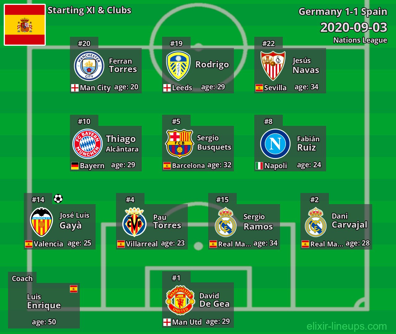 Spain Starting XI 2020-09-03