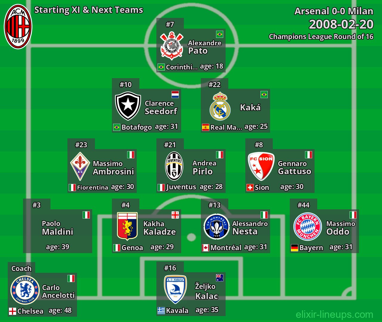 Milan Starting XI & Next Teams 2008-02-20
