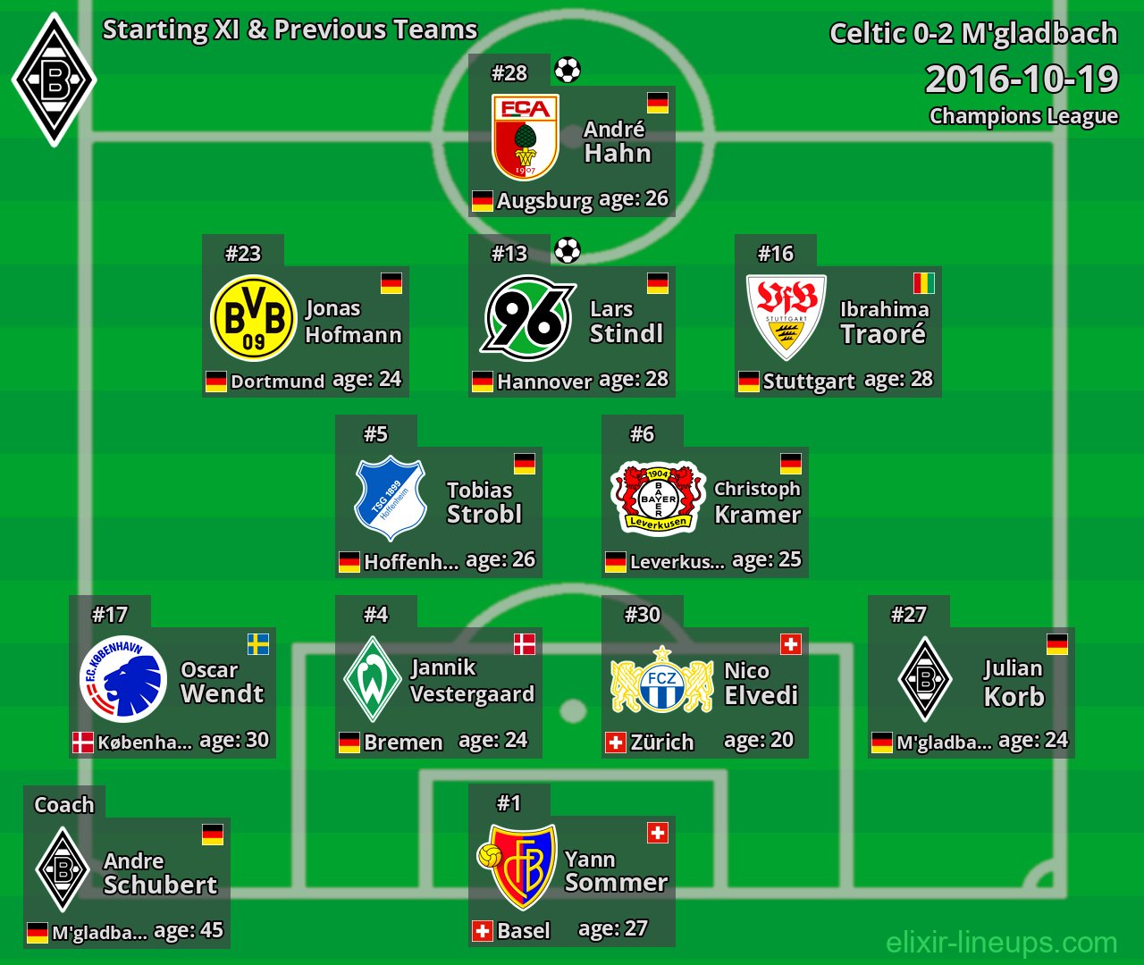 M'gladbach Starting XI & Previous Teams 2016-10-19