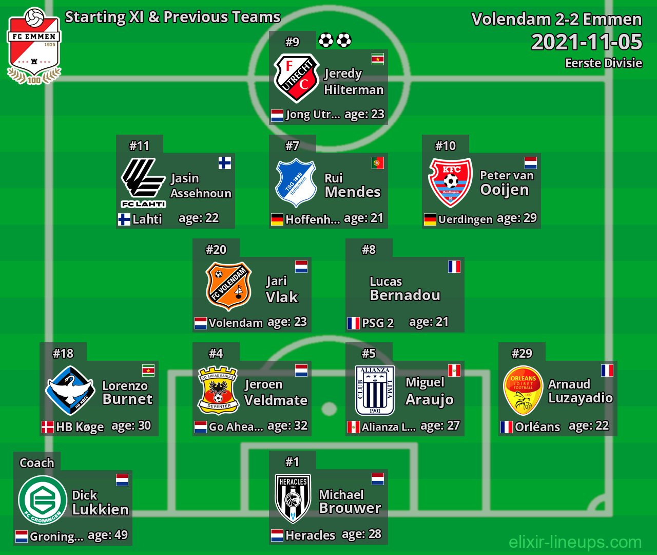 Emmen Starting XI & Previous Teams 2021-11-05