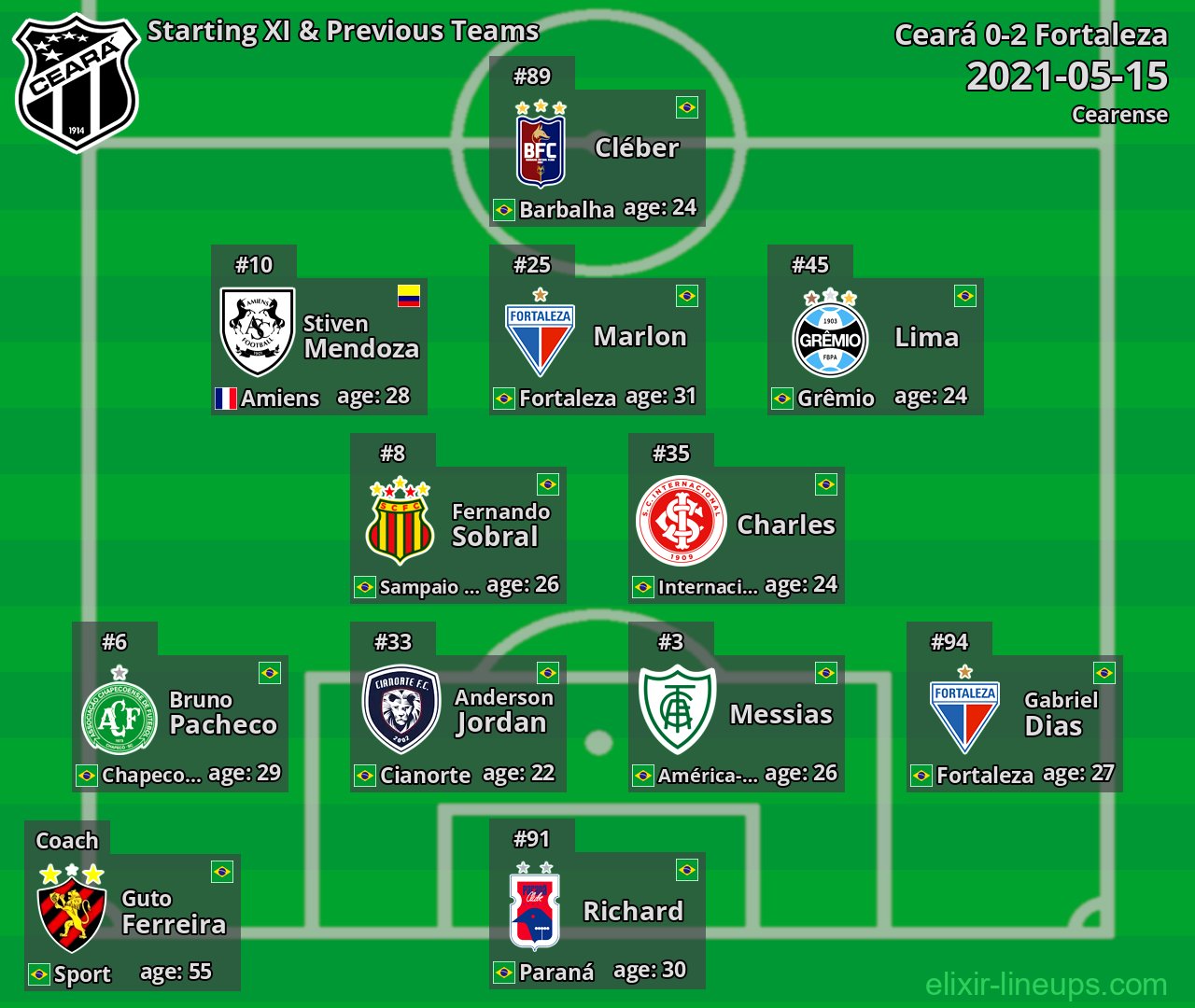 Ceará Starting XI & Previous Teams 2021-05-15