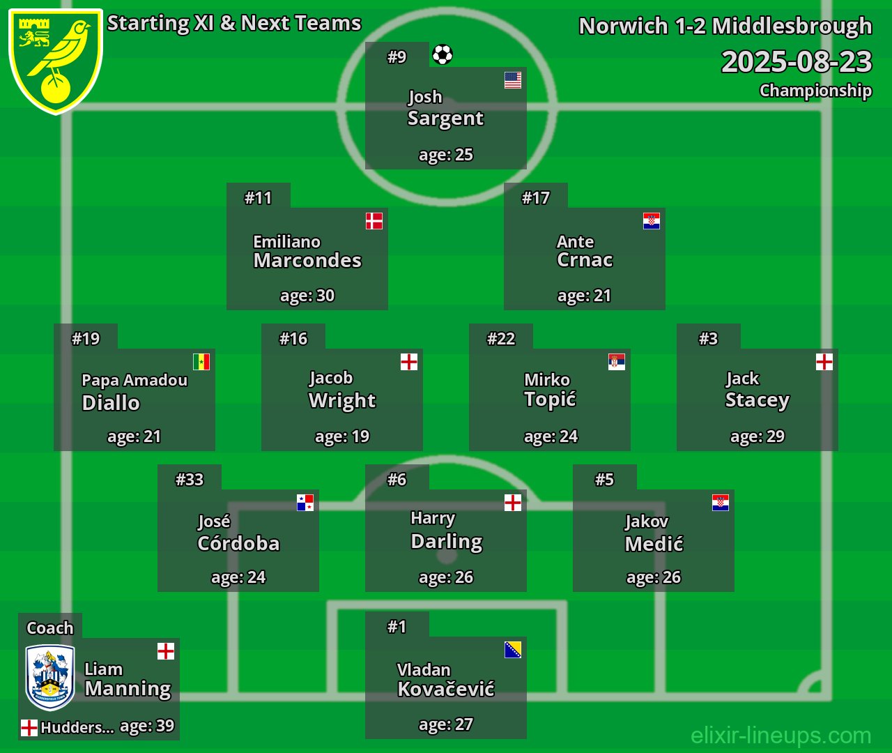 Norwich Starting XI & Next Teams 2025-08-23