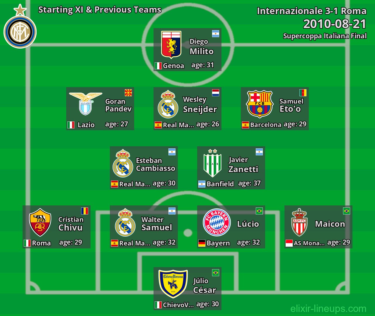 Internazionale Starting XI & Previous Teams 2010-08-21