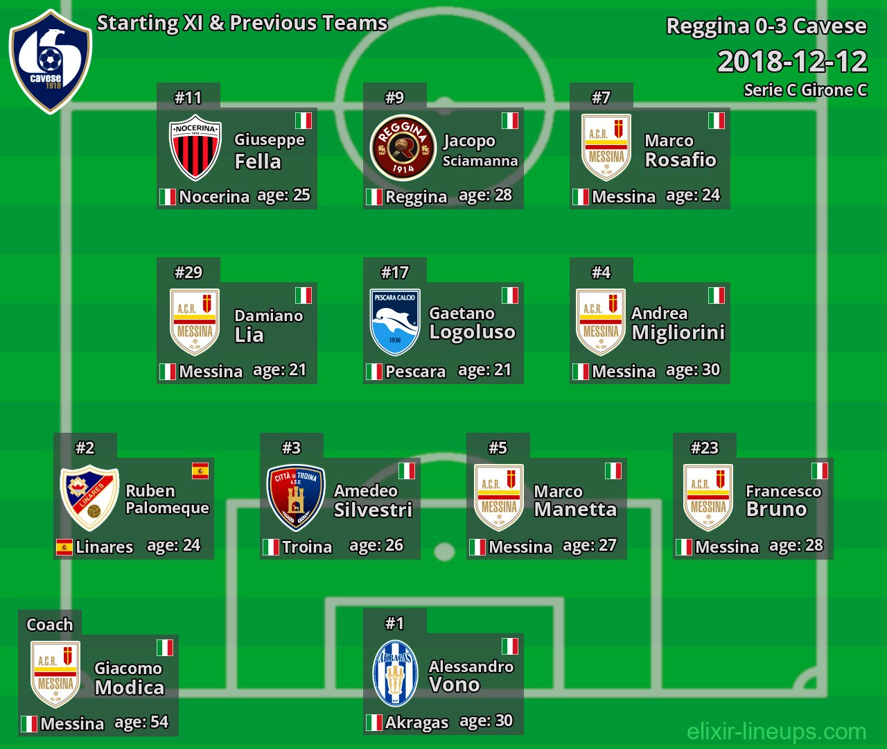 Cavese Starting XI & Previous Teams 2018-12-12