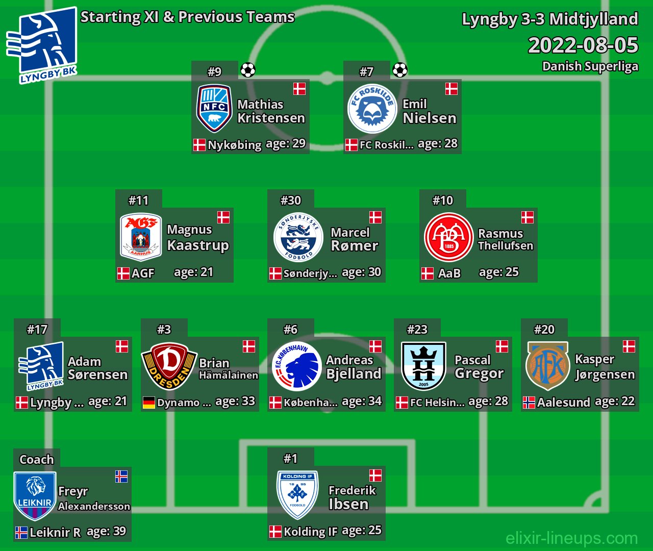 Lyngby Starting XI & Previous Teams 2022-08-05
