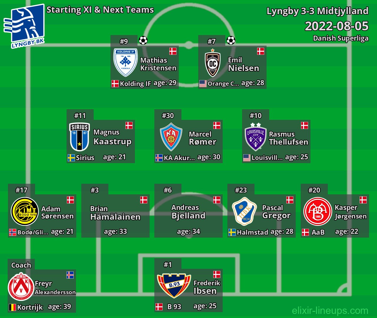 Lyngby Starting XI & Next Teams 2022-08-05
