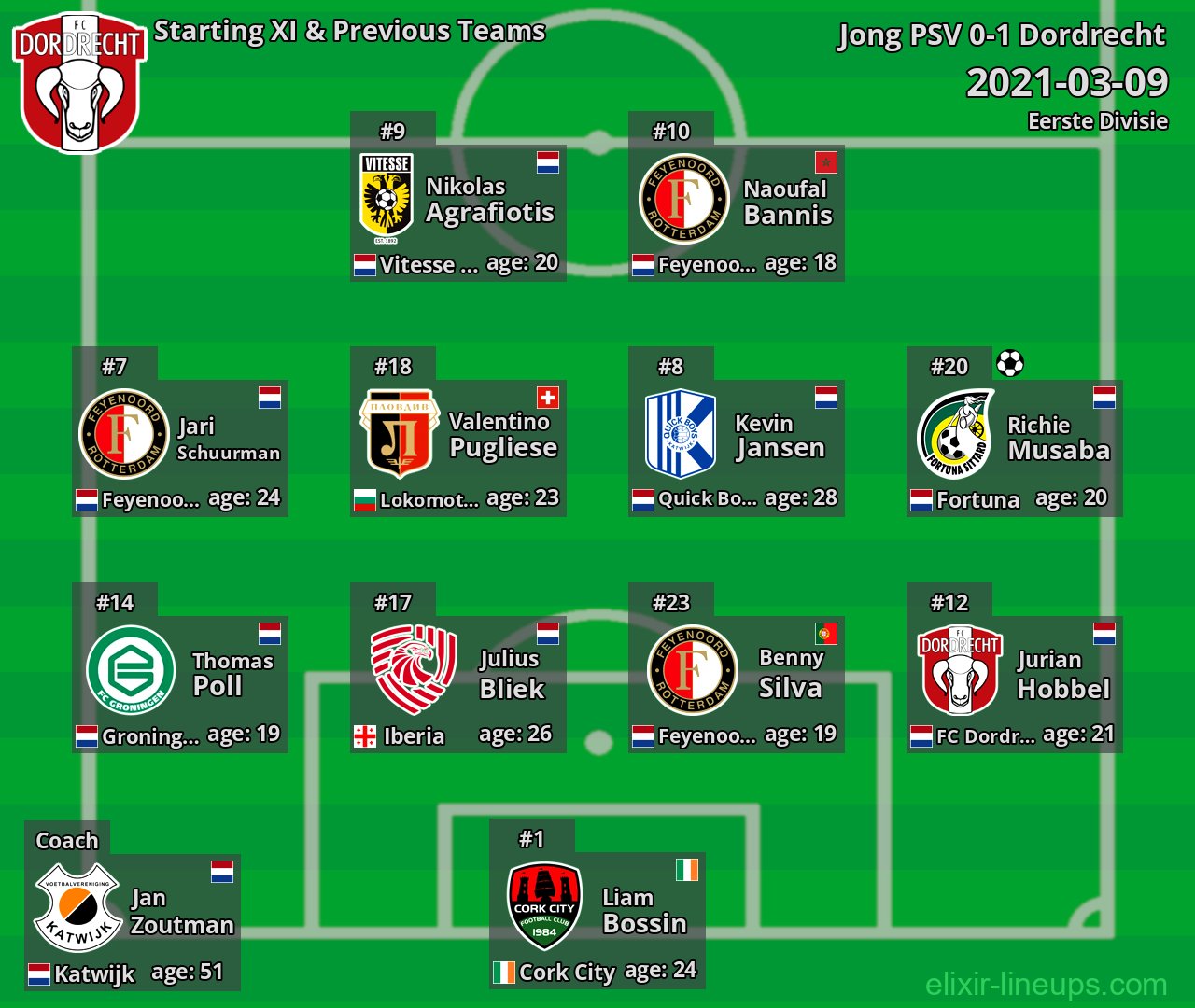 Dordrecht Starting XI & Previous Teams 2021-03-09
