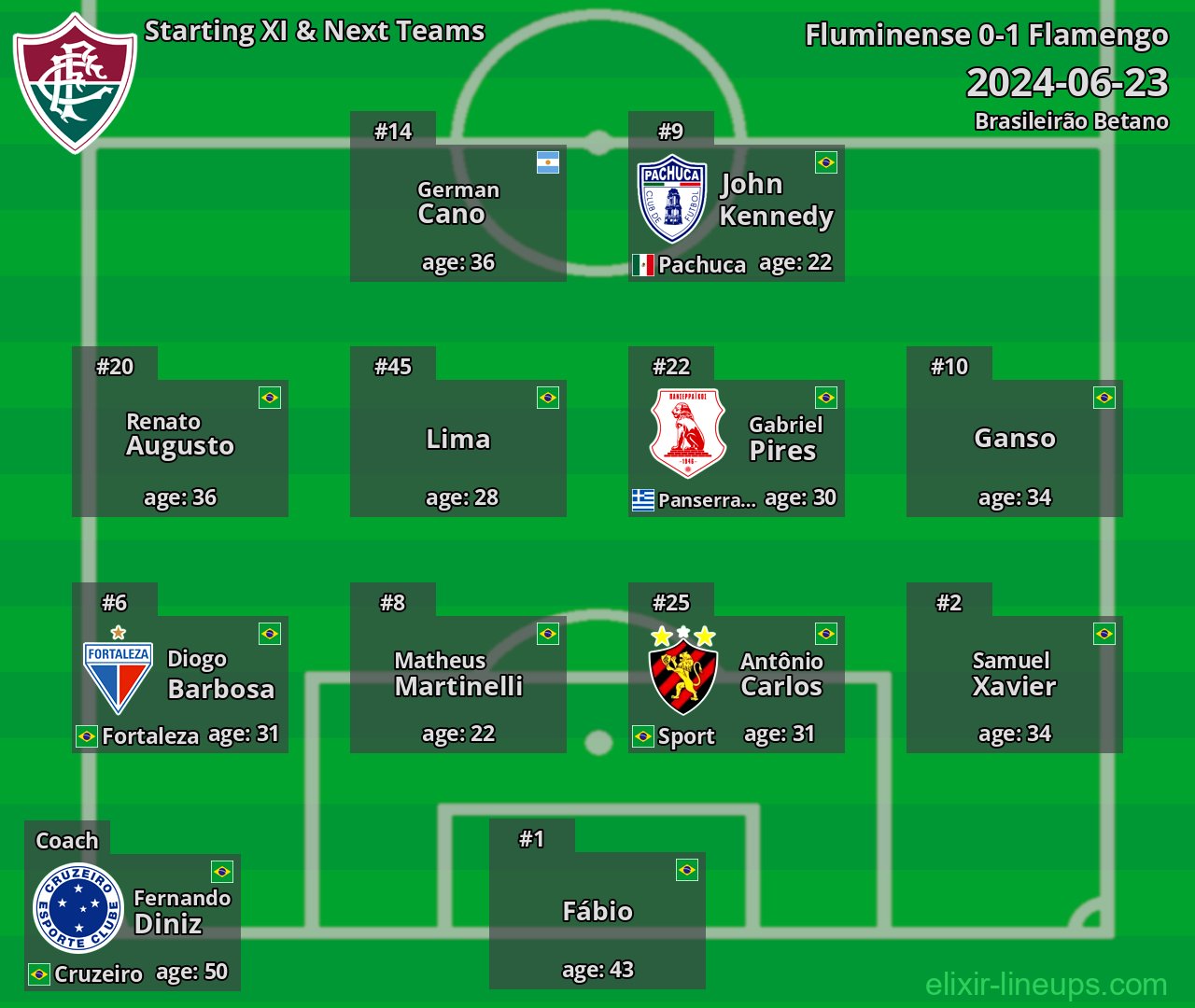 Fluminense Starting XI & Next Teams 2024-06-23