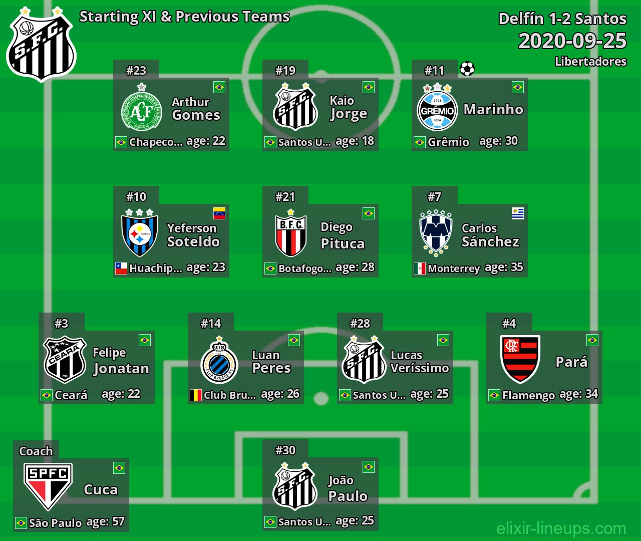 Santos Starting XI & Previous Teams 2020-09-25