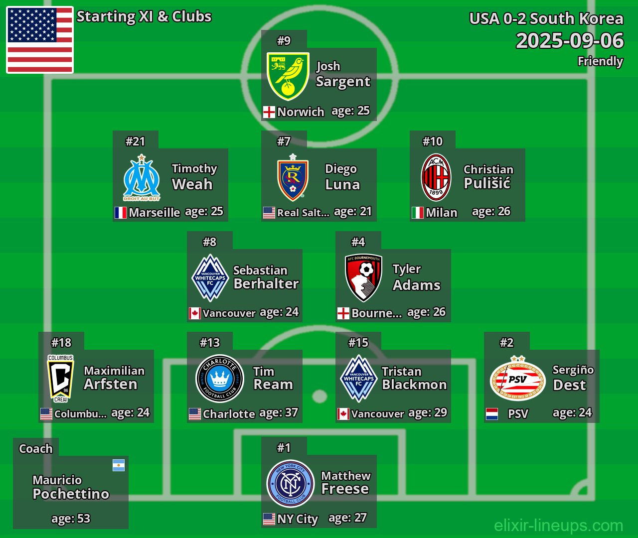 USA Starting XI 2025-09-06