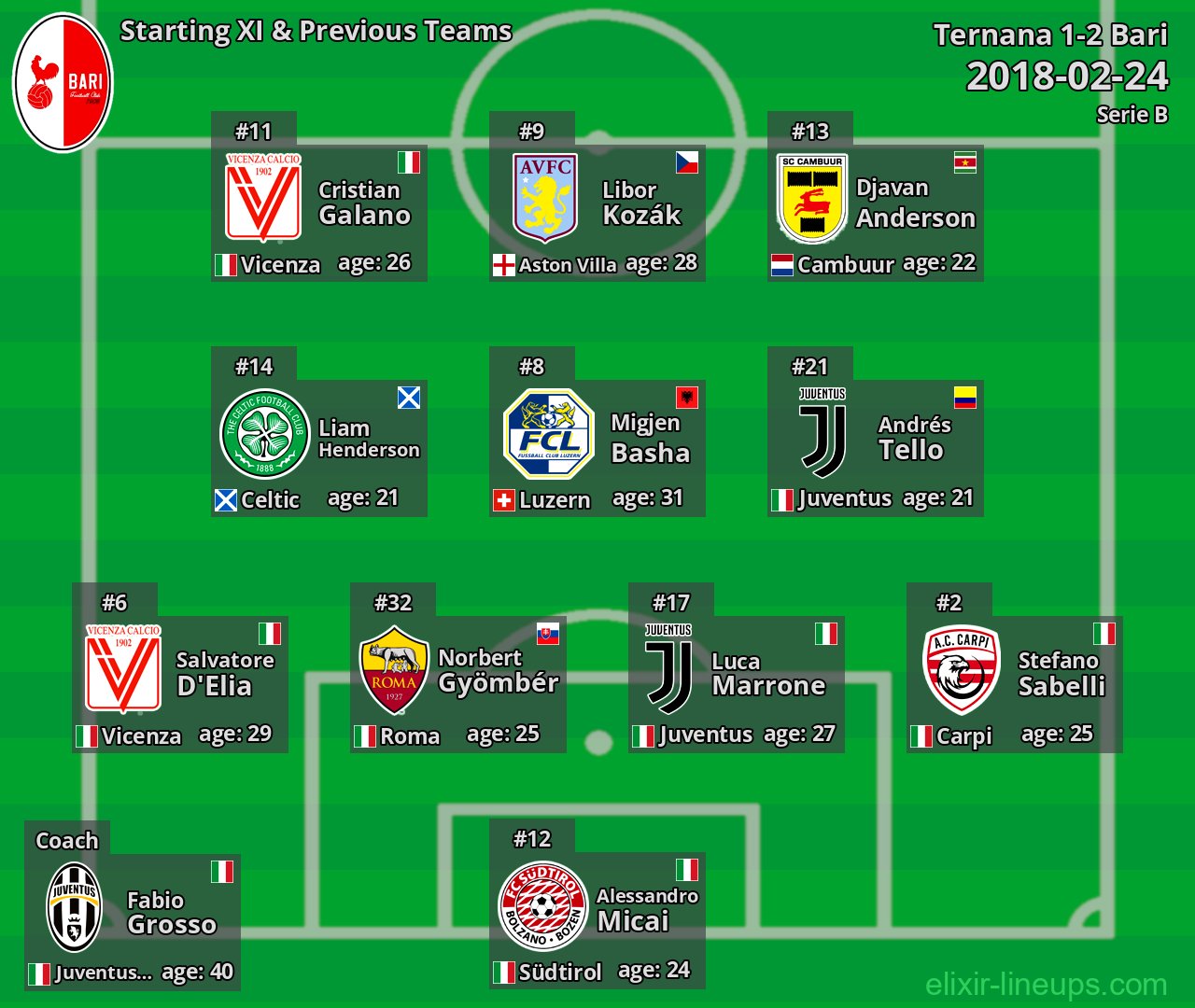 Bari Starting XI & Previous Teams 2018-02-24