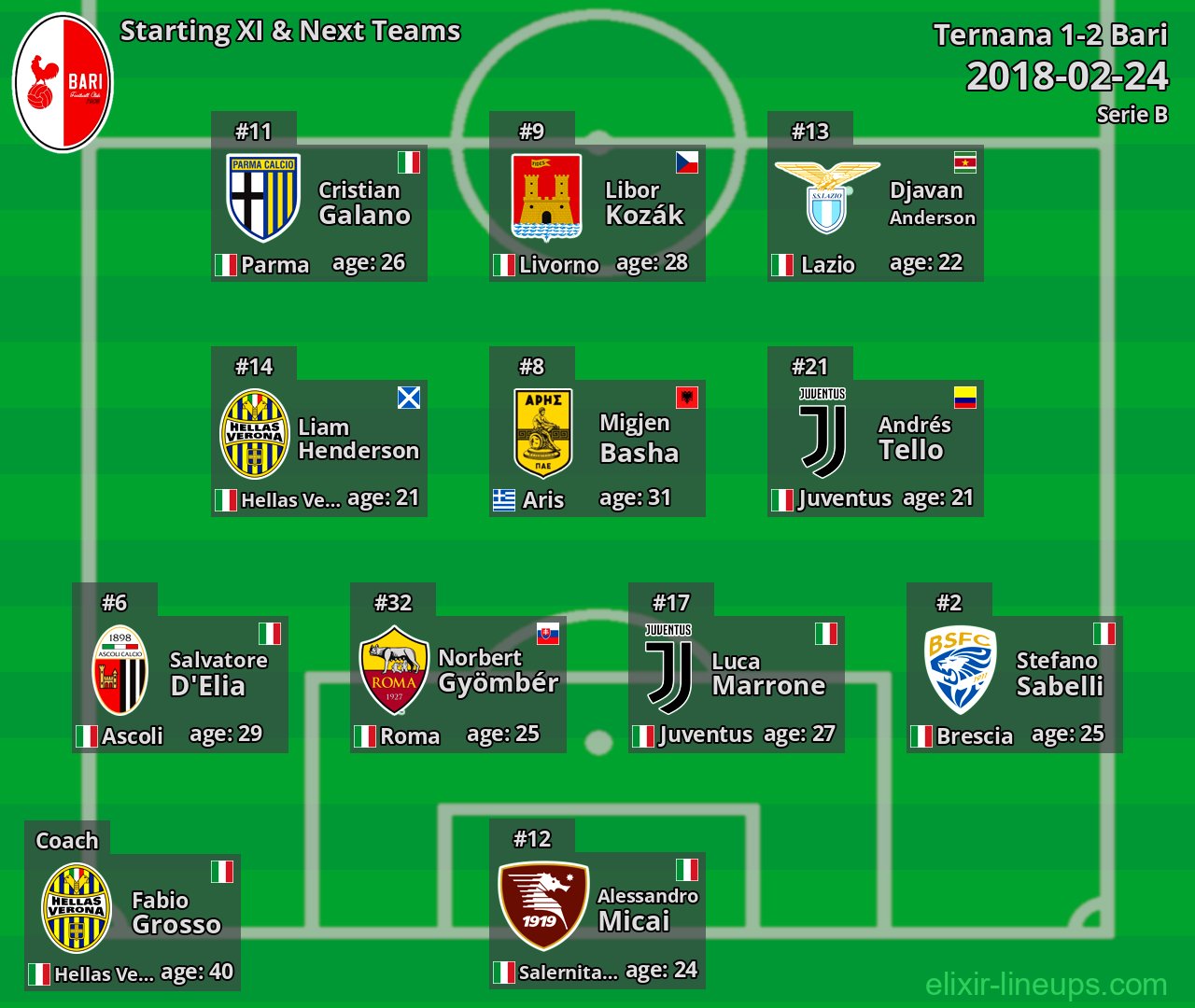 Bari Starting XI & Next Teams 2018-02-24