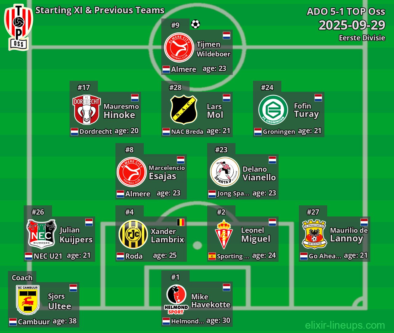 TOP Oss Starting XI & Previous Teams 2025-09-29