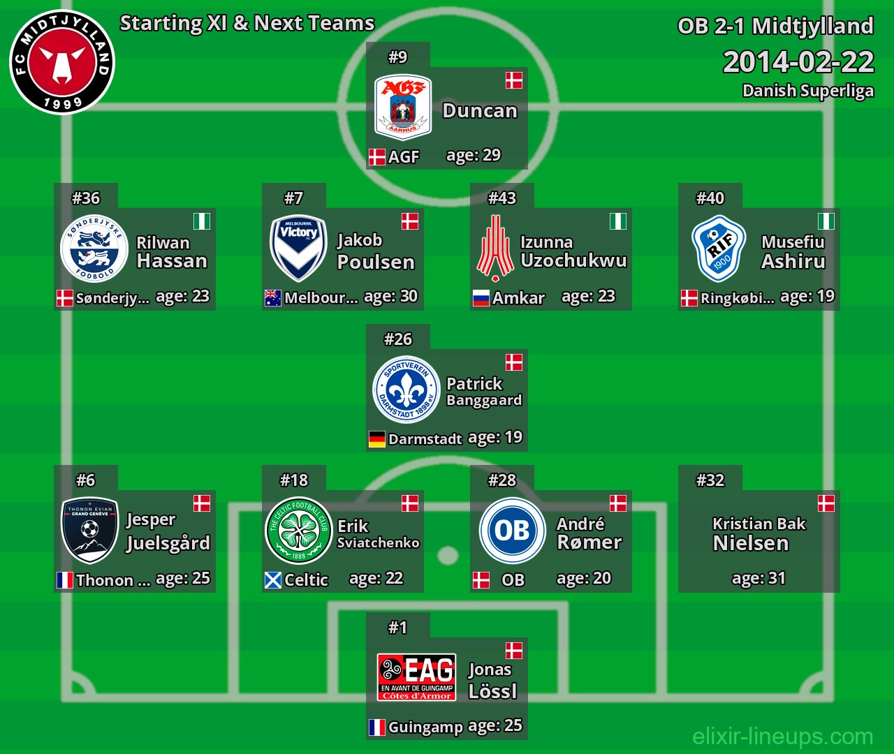 Midtjylland Starting XI & Next Teams 2014-02-22