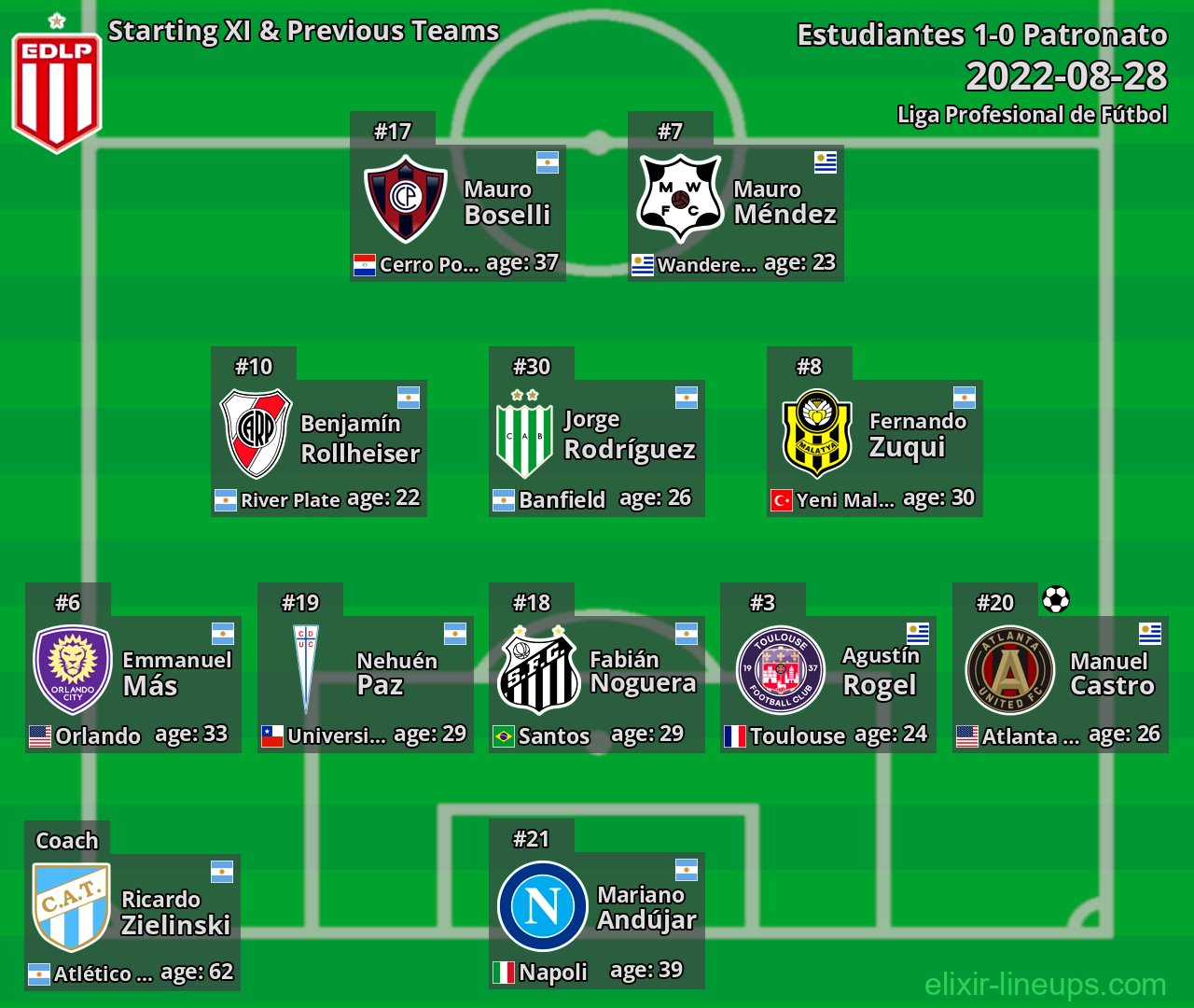 Estudiantes Starting XI & Previous Teams 2022-08-28