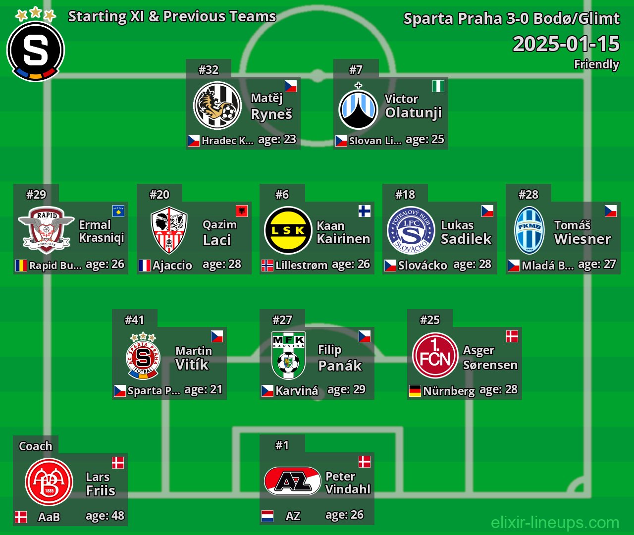 Sparta Praha Starting XI & Previous Teams 2025-01-15