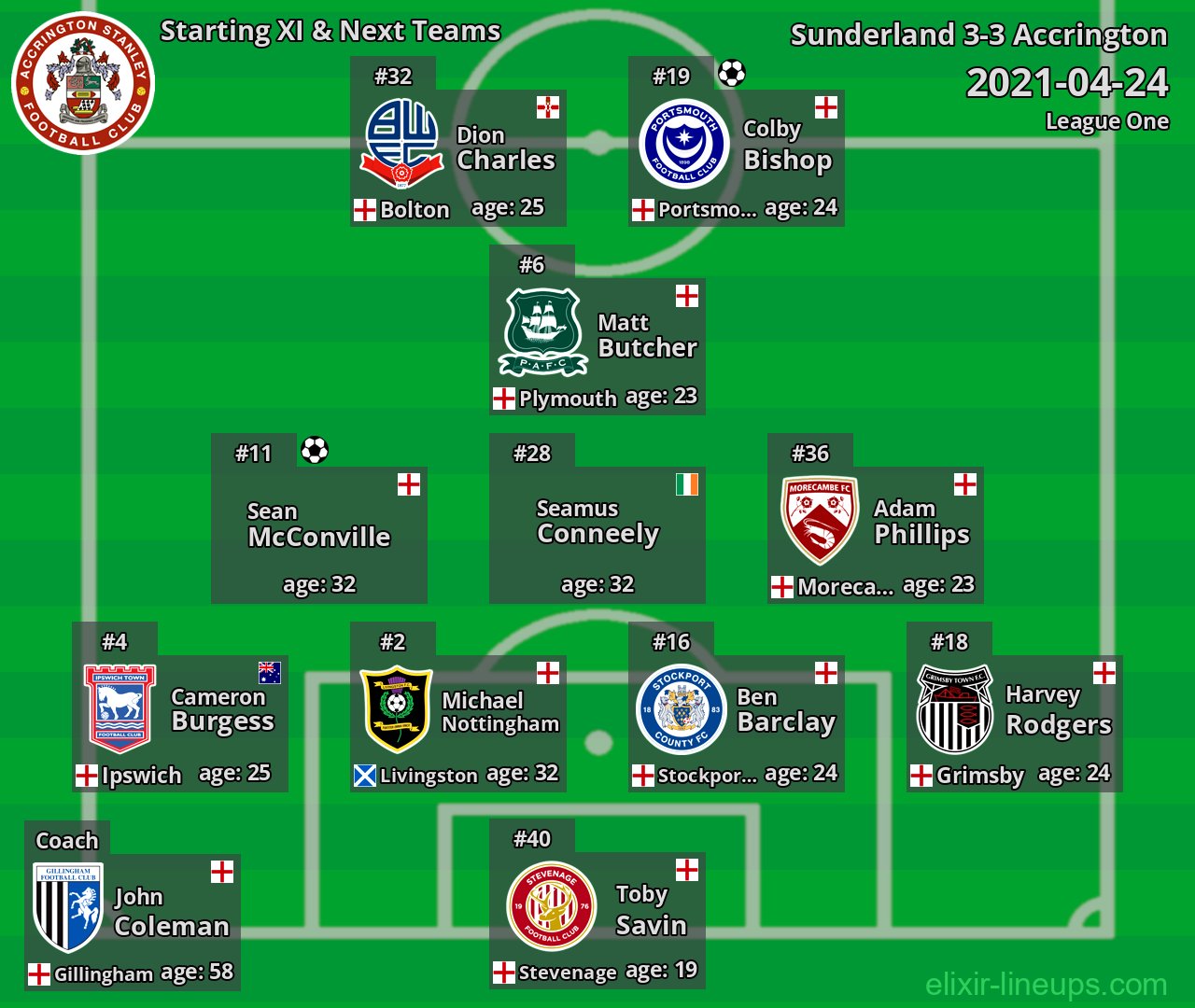 Accrington Starting XI & Next Teams 2021-04-24