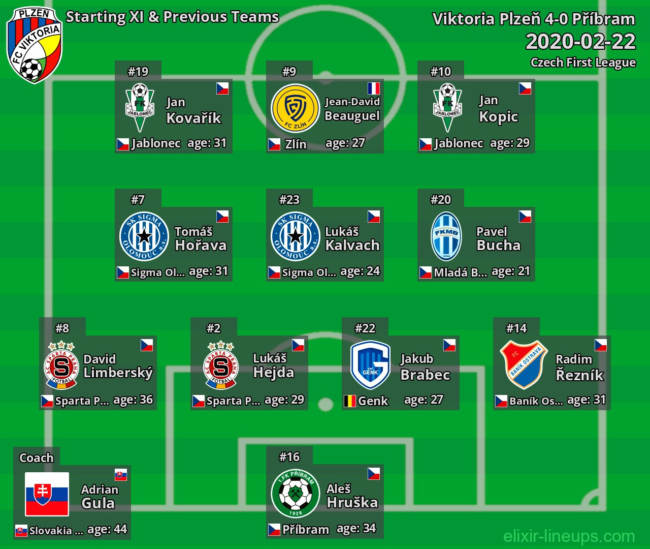 Viktoria Plzeň Starting XI & Previous Teams 2020-02-22