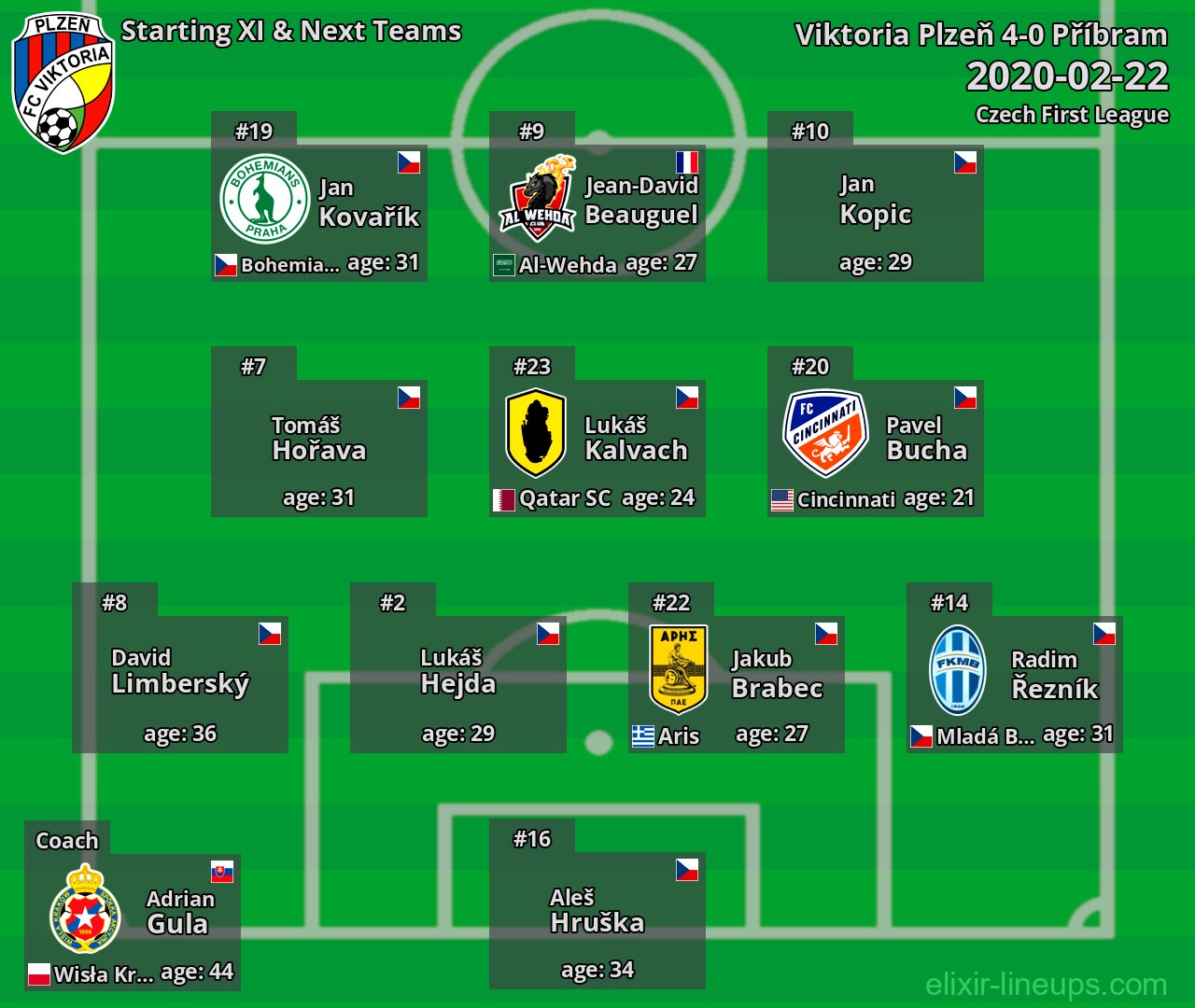 Viktoria Plzeň Starting XI & Next Teams 2020-02-22