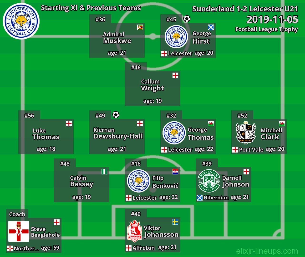 Leicester U21 Starting XI & Previous Teams 2019-11-05