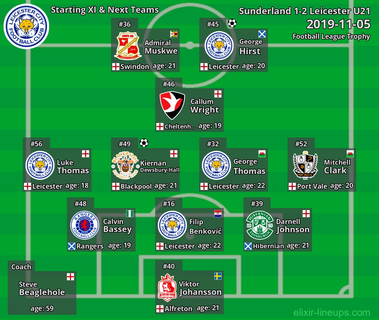 Leicester U21 Starting XI & Next Teams 2019-11-05
