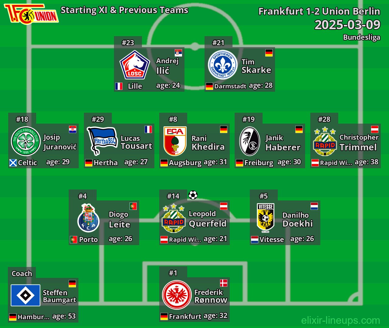 Union Berlin Starting XI & Previous Teams 2025-03-09
