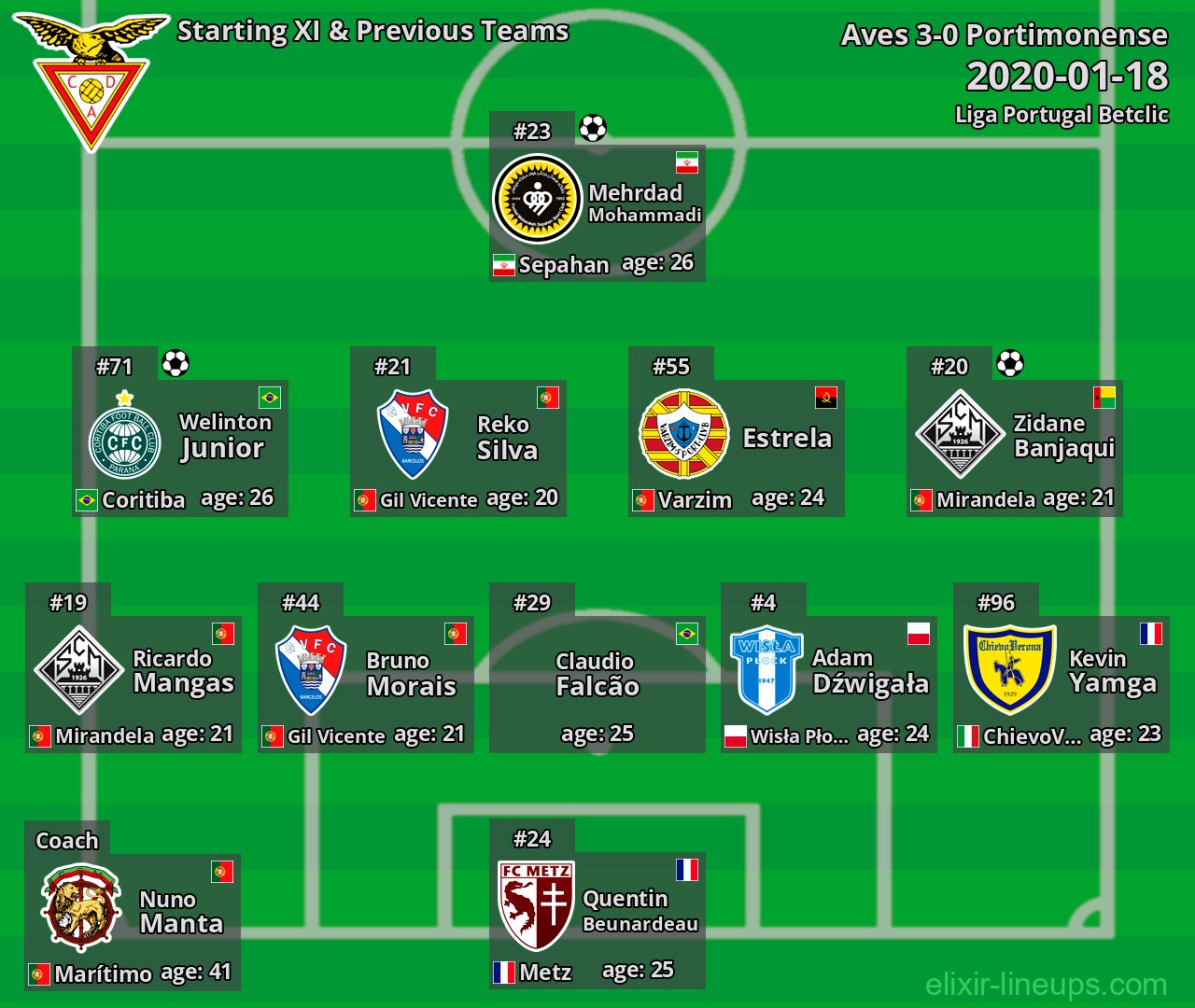 Aves Starting XI & Previous Teams 2020-01-18