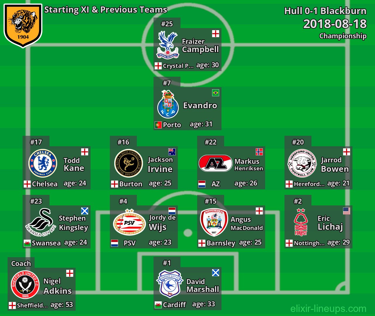 Hull Starting XI & Previous Teams 2018-08-18