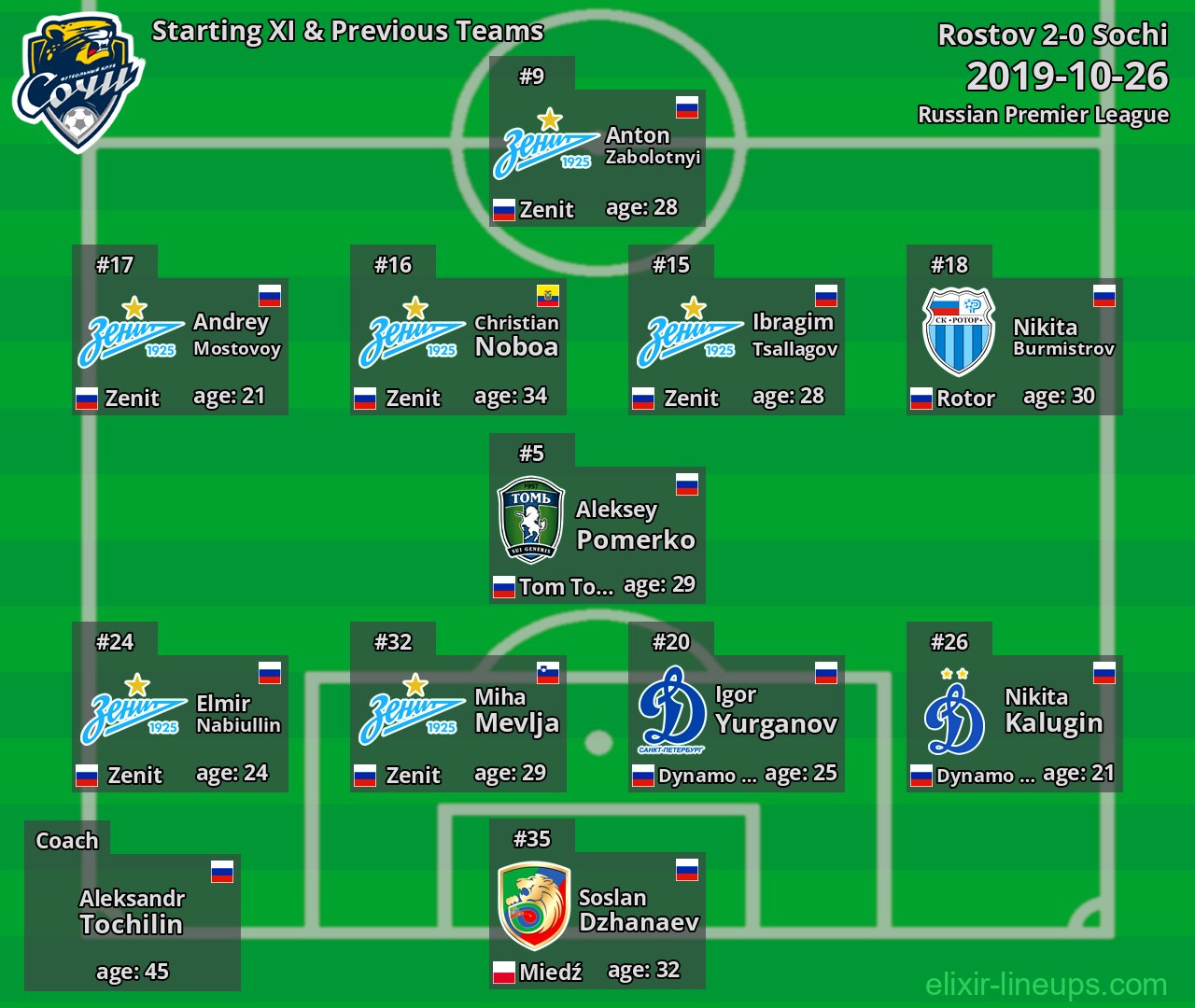 Sochi Starting XI & Previous Teams 2019-10-26