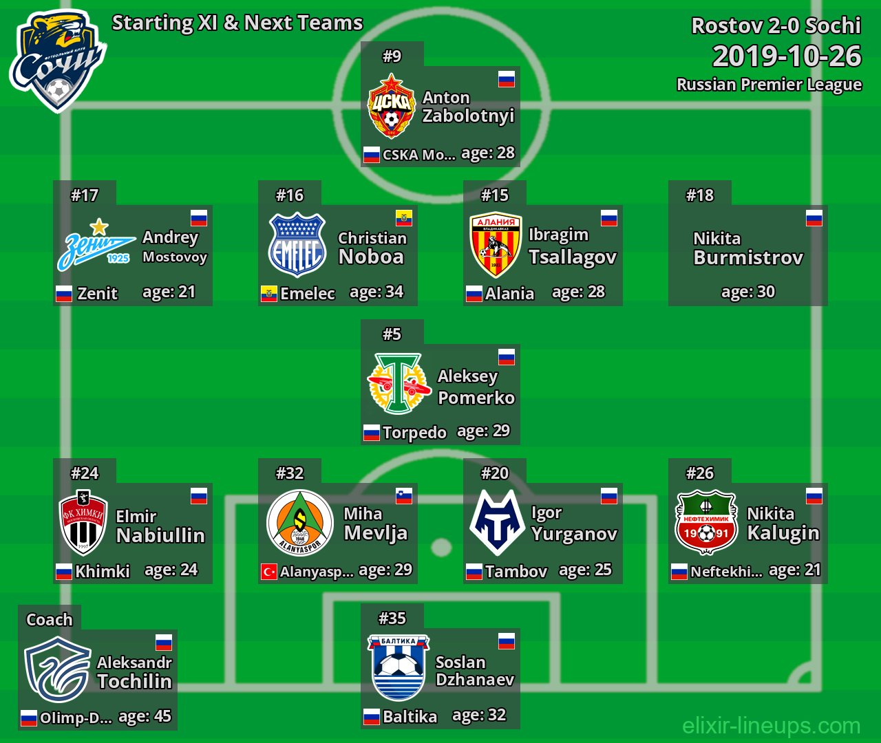 Sochi Starting XI & Next Teams 2019-10-26