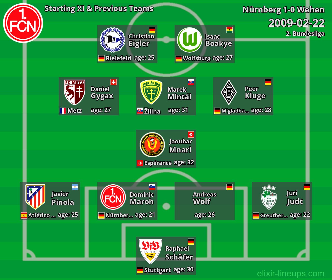 Nürnberg Starting XI & Previous Teams 2009-02-22