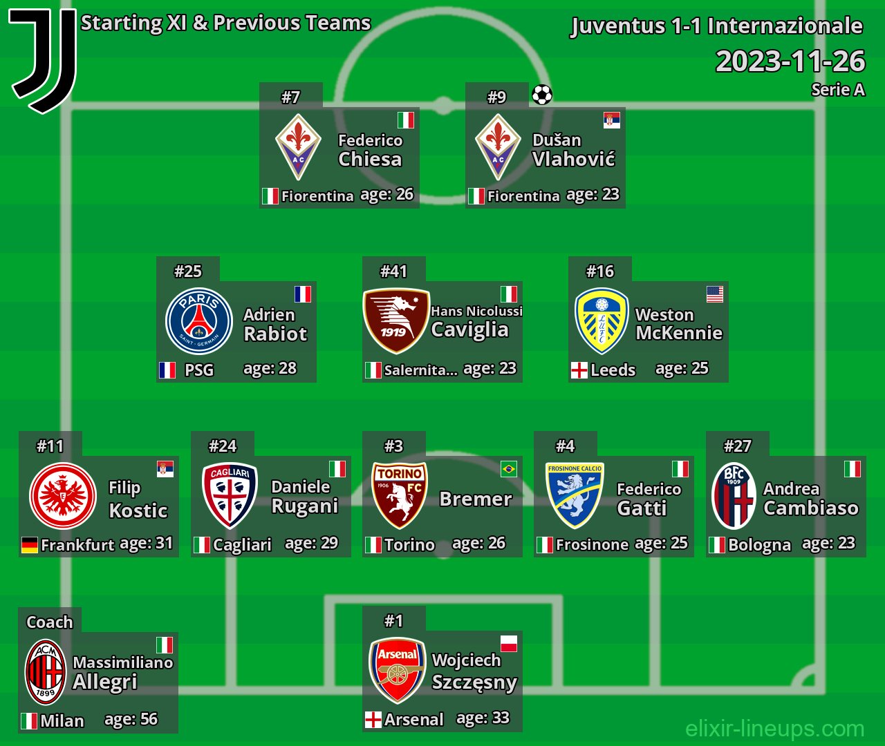 Juventus Starting XI & Previous Teams 2023-11-26
