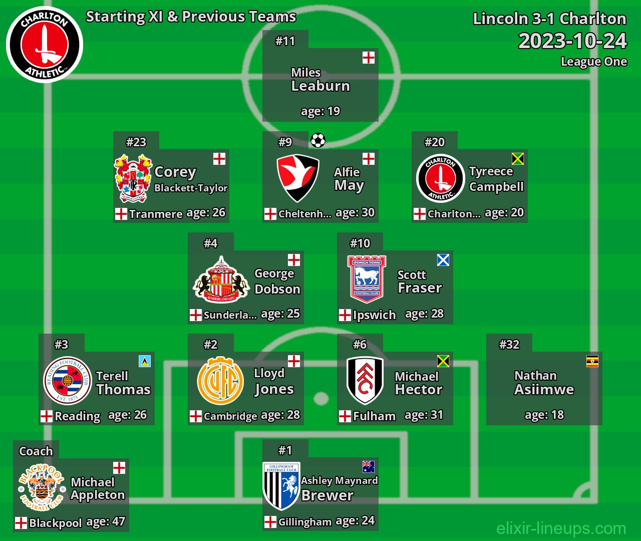 Charlton Starting XI & Previous Teams 2023-10-24