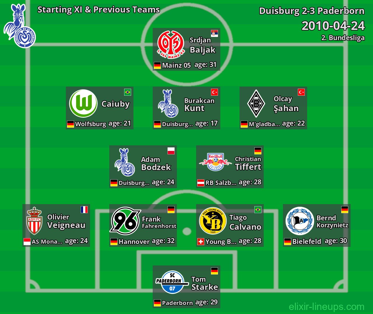 Duisburg Starting XI & Previous Teams 2010-04-24