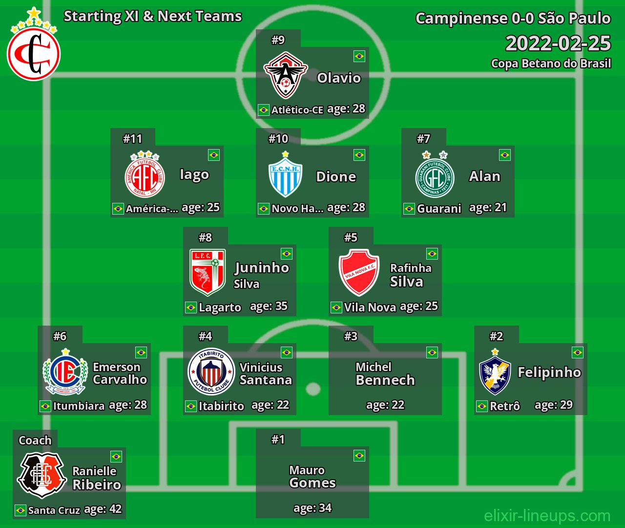 Campinense Starting XI & Next Teams 2022-02-25