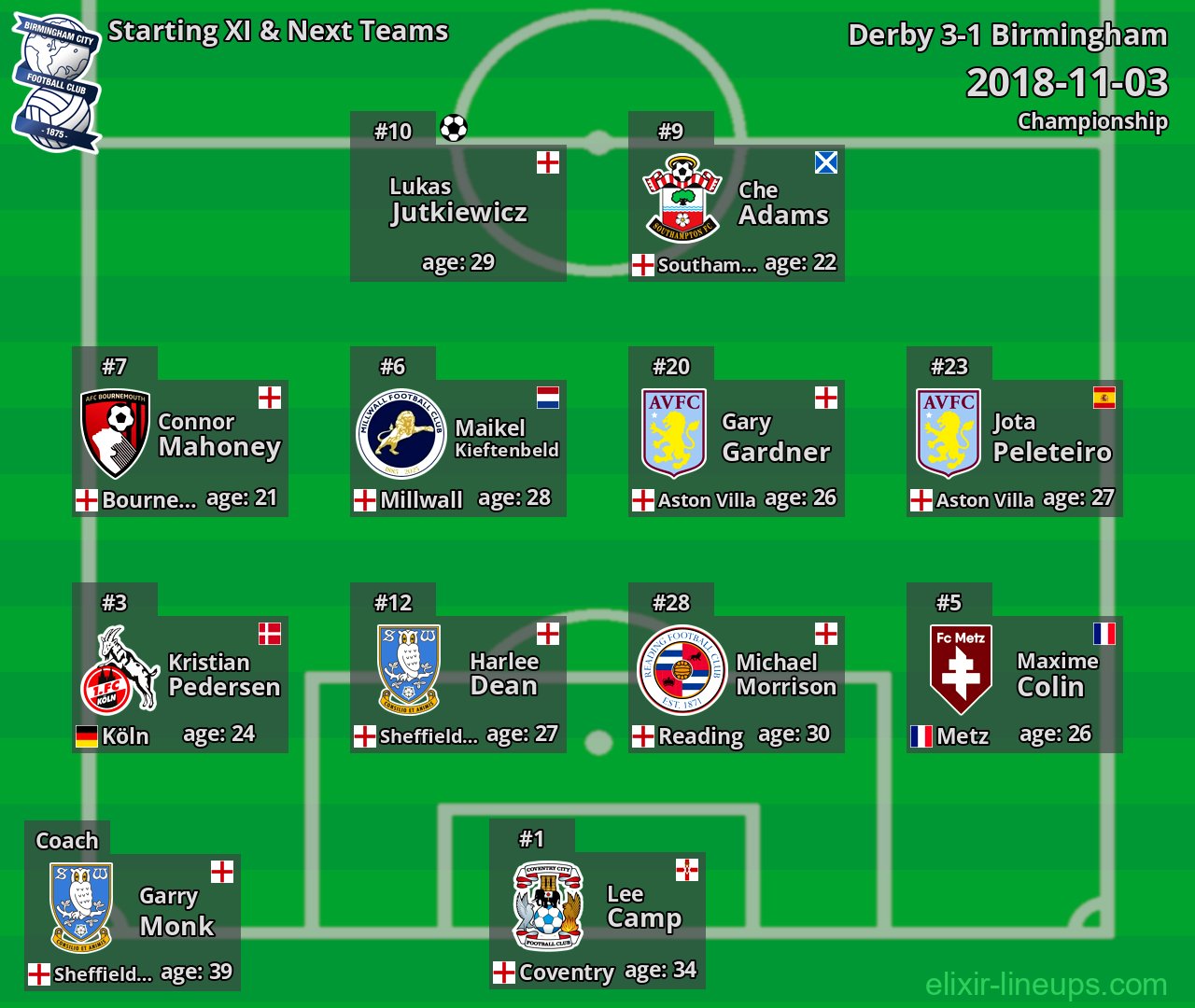 Birmingham Starting XI & Next Teams 2018-11-03